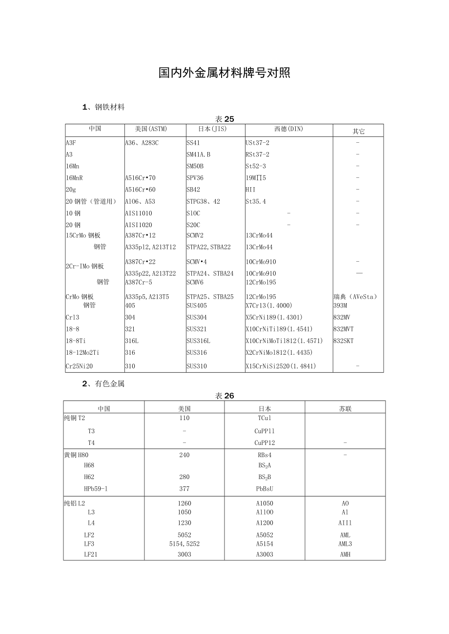 国内外金属材料牌号对照.docx_第1页