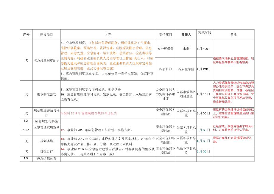 土木事业部应急能力建设分工表（3.23）.docx_第2页