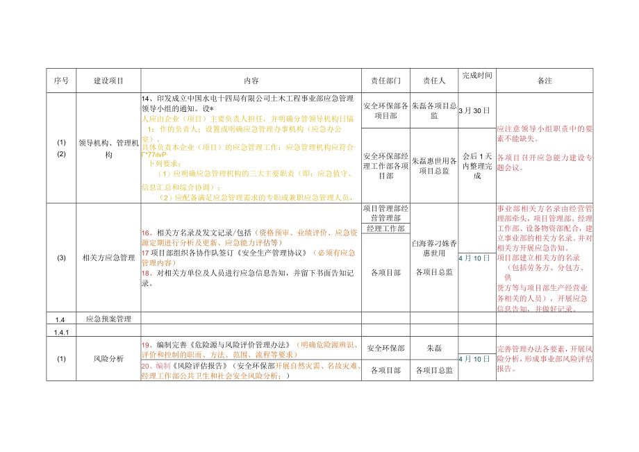 土木事业部应急能力建设分工表（3.23）.docx_第3页