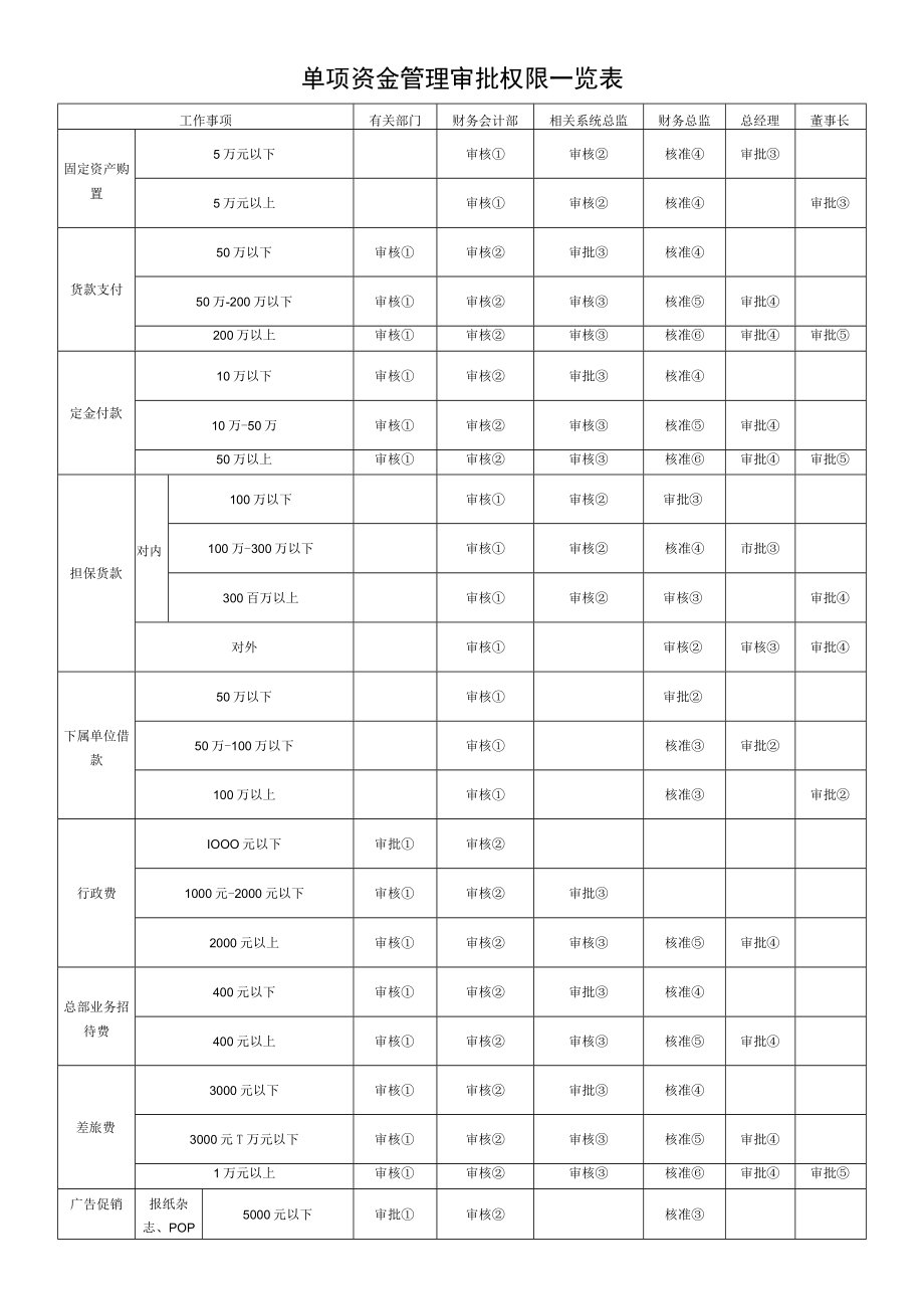 单项资金管理审批权限一览表.docx_第1页