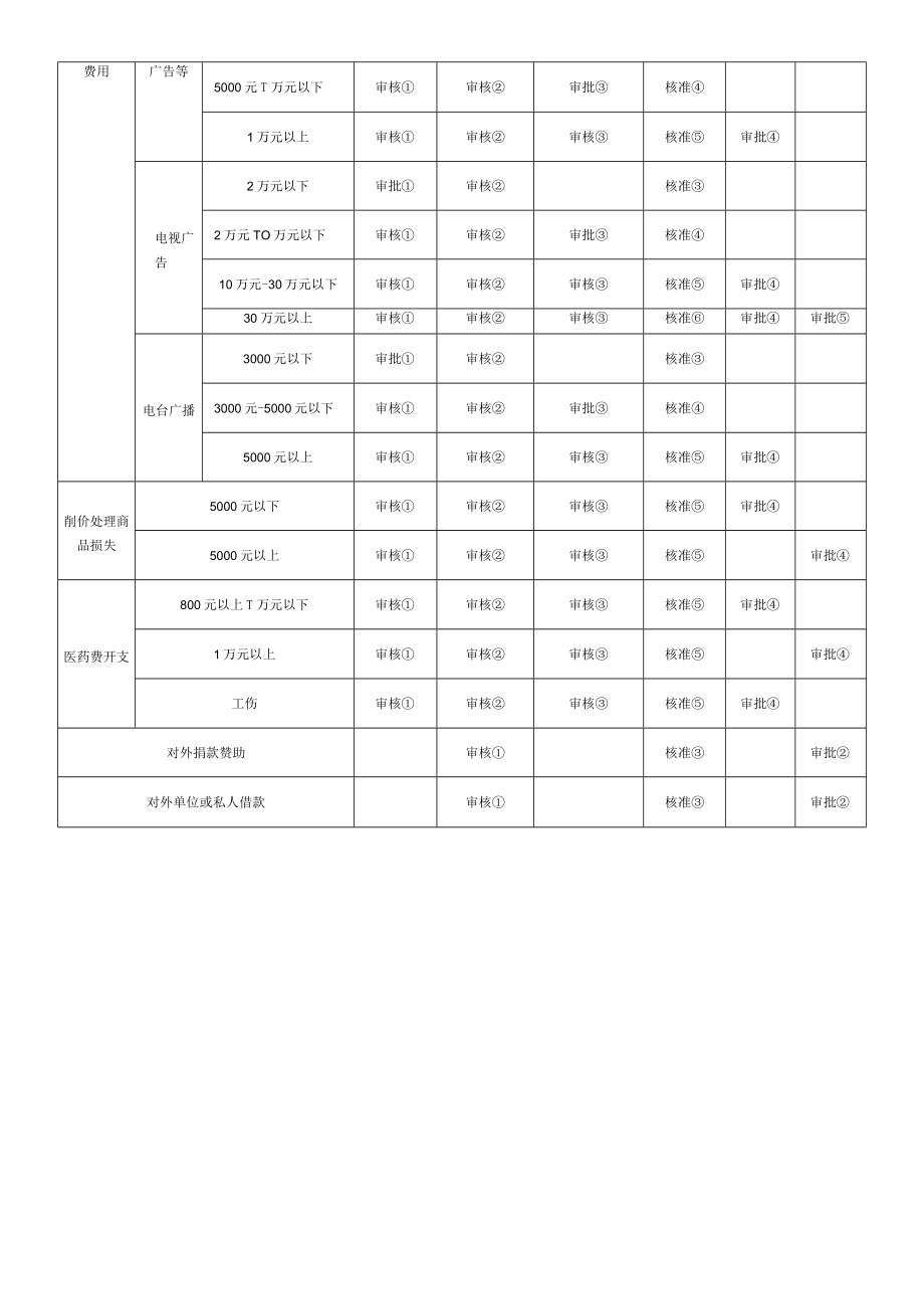 单项资金管理审批权限一览表.docx_第2页