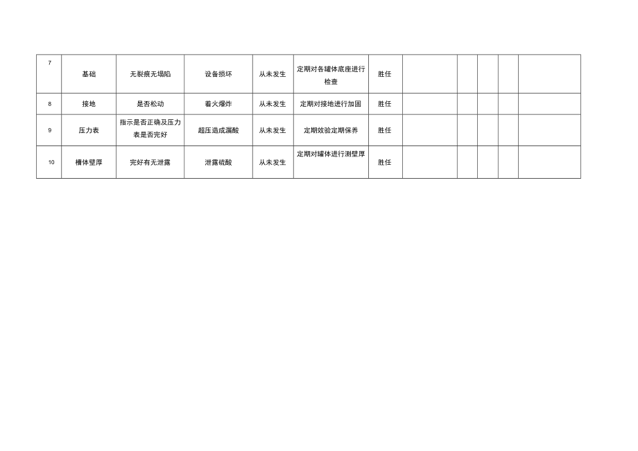 合成车间硫酸储槽安全检查表（SCL）分析.docx_第2页