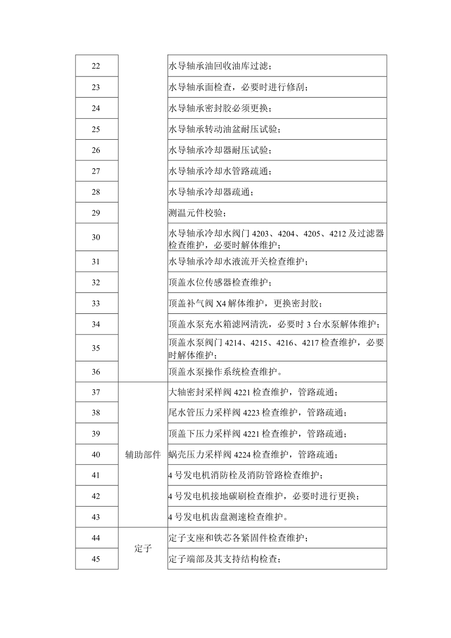 厘金滩电厂4号机组C级检修项目清单（2020年-2021年）.docx_第2页