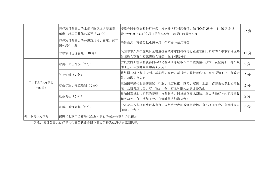 北京市园林绿化项目负责人信用评分标准（征求意见稿）.docx_第2页