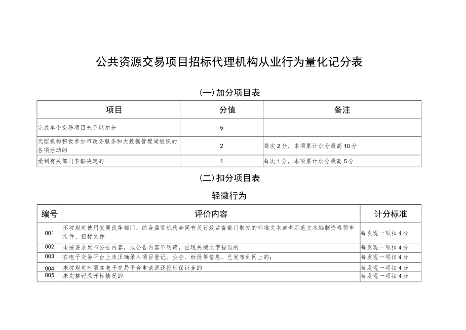 公共资源交易项目招标代理机构从业行为量化记分表.docx_第1页