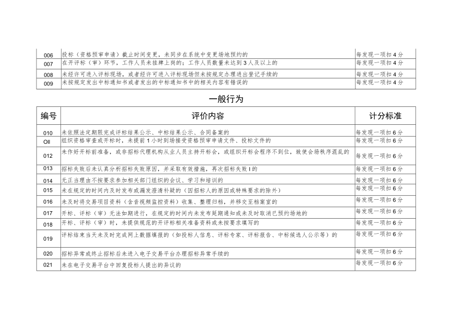 公共资源交易项目招标代理机构从业行为量化记分表.docx_第2页