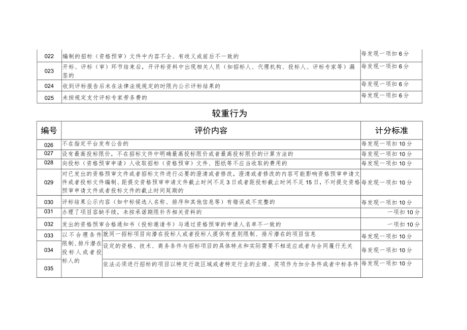 公共资源交易项目招标代理机构从业行为量化记分表.docx_第3页