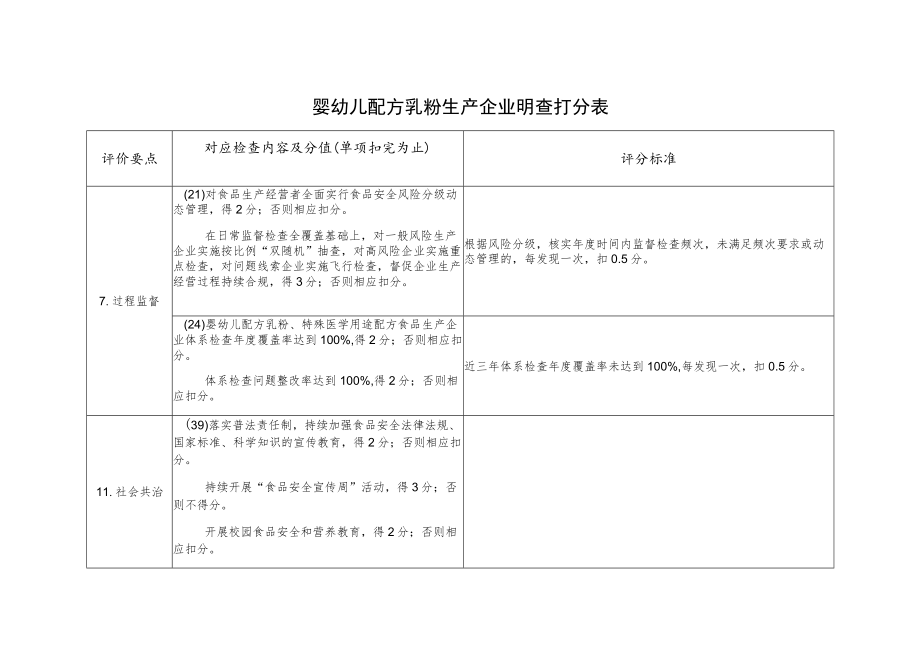 婴幼儿配方乳粉生产企业明查打分表（创建食品安全示范城市资料）.docx_第1页