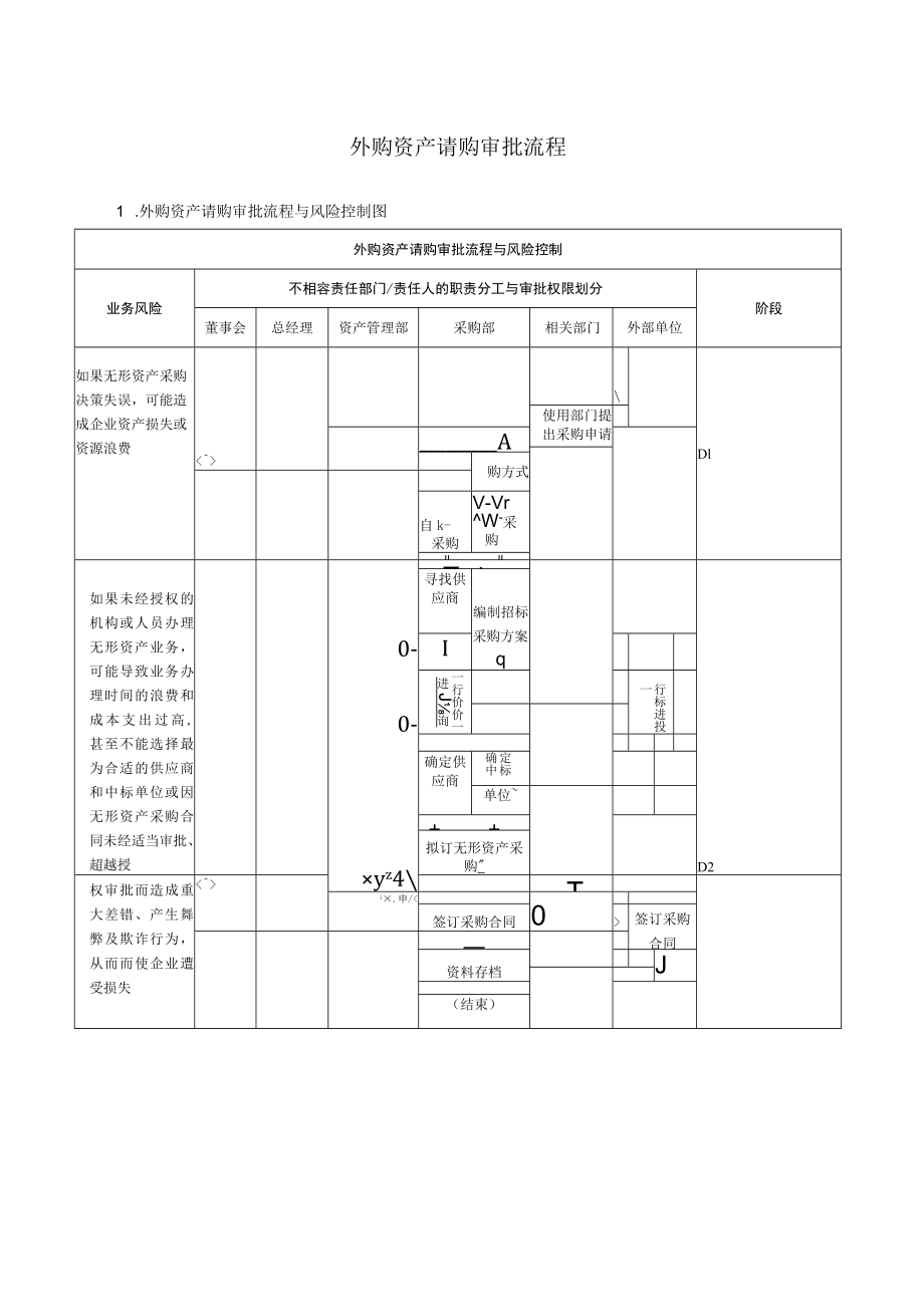 外购资产请购审批流程.docx_第1页