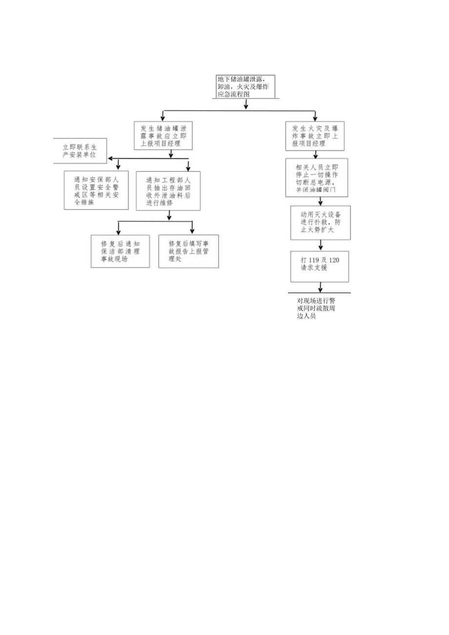 地下储油罐泄漏、火灾及爆炸应急流程图.docx_第1页