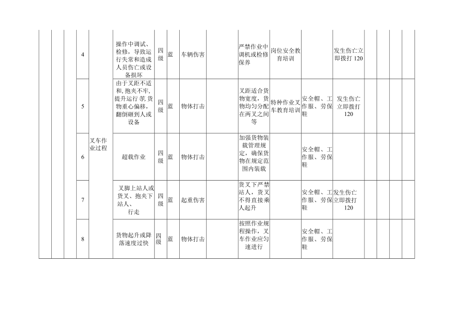 叉车作业活动风险分级管控清单.docx_第2页