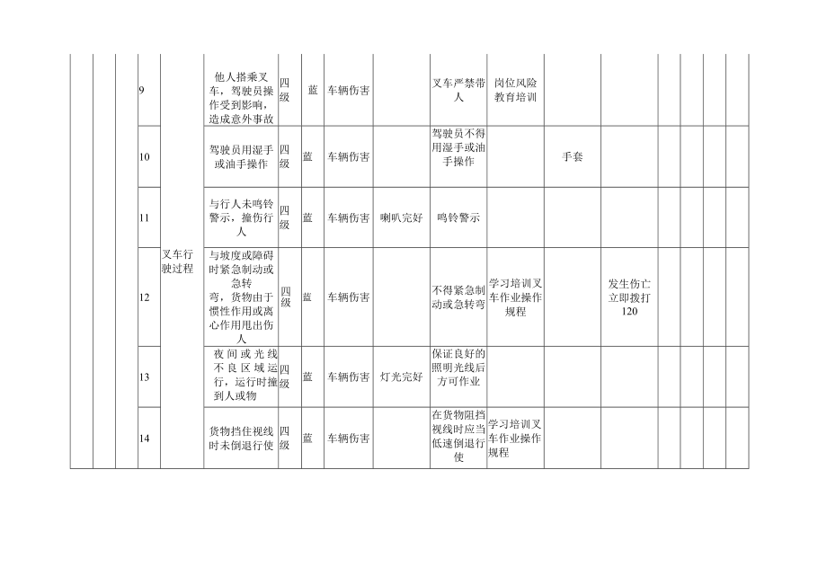 叉车作业活动风险分级管控清单.docx_第3页