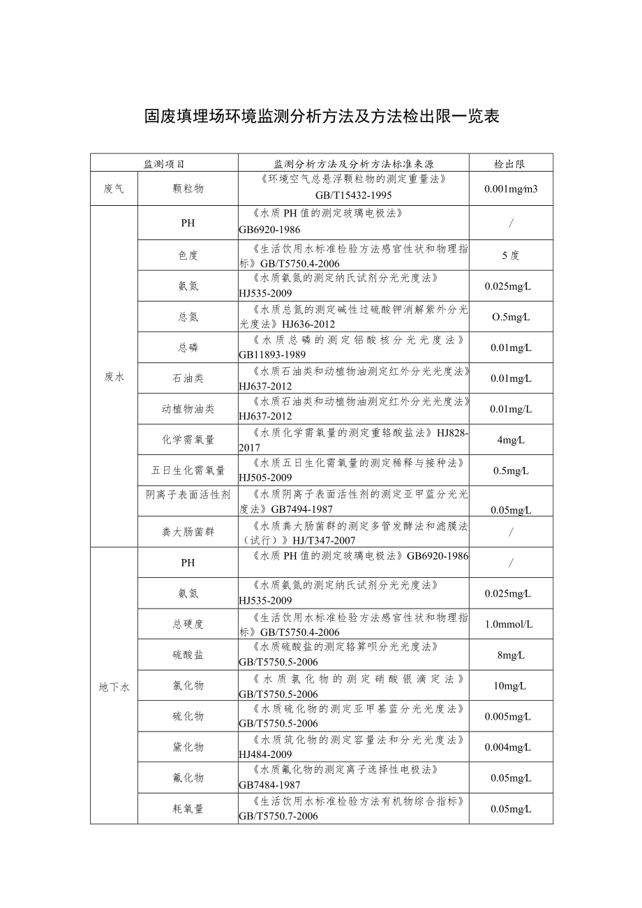 固废填埋场环境监测分析方法及方法检出限一览表.docx_第1页