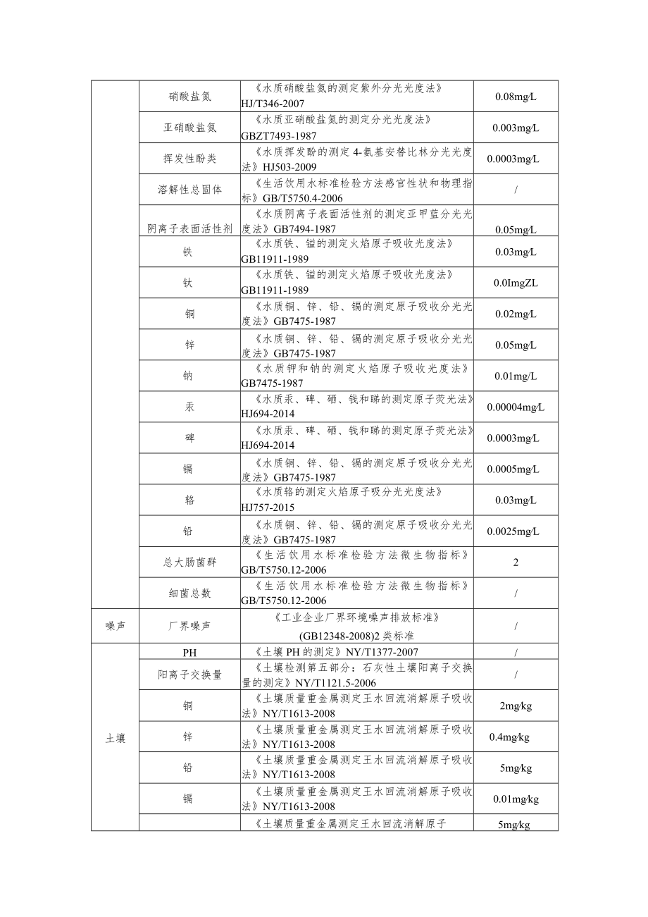 固废填埋场环境监测分析方法及方法检出限一览表.docx_第2页