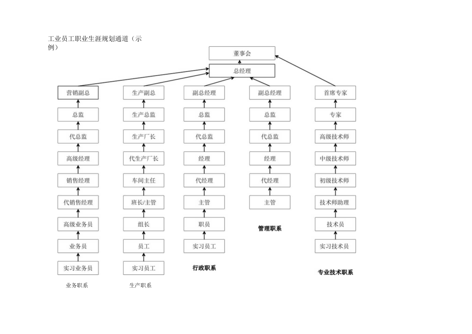 员工职业生涯规划12工业员工职业生涯规划通道（示例）.docx_第1页