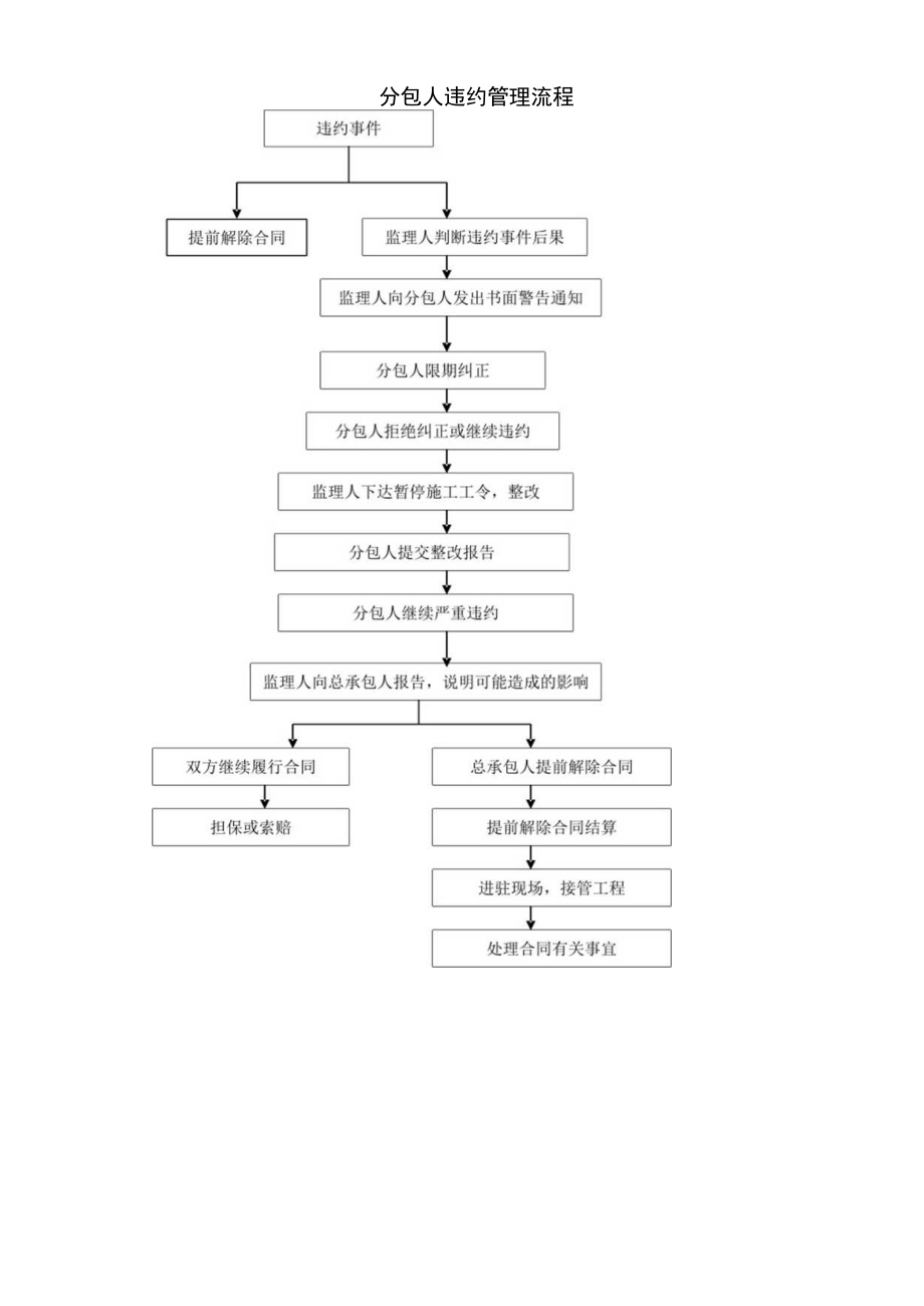 分包人违约管理流程.docx_第1页