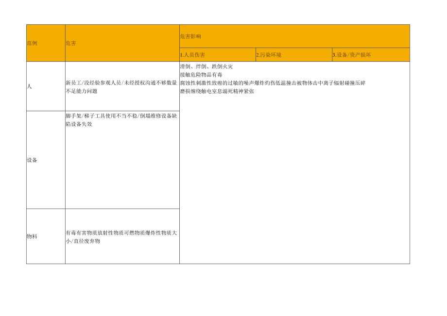 危险源辨识表（模板）.docx_第1页