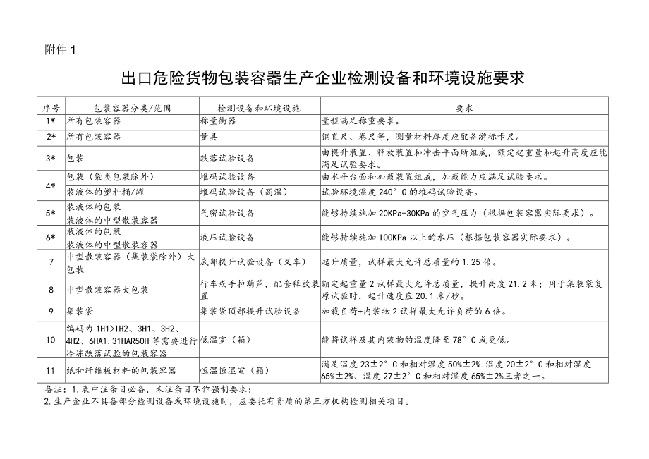 出口危险货物包装容器生产企业检测设备和环境设施要求.docx_第1页