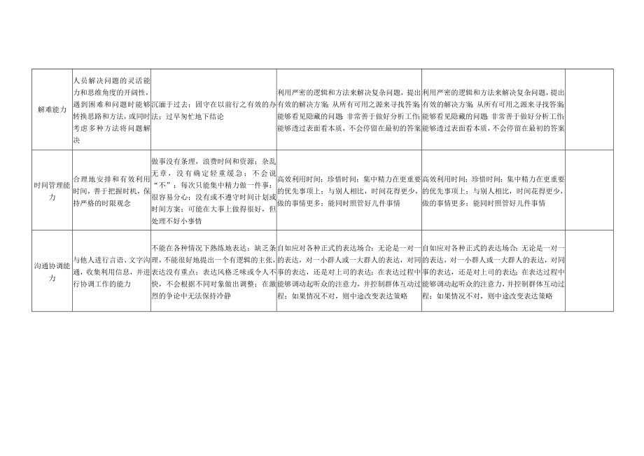 员工能力素质评估表.docx_第3页