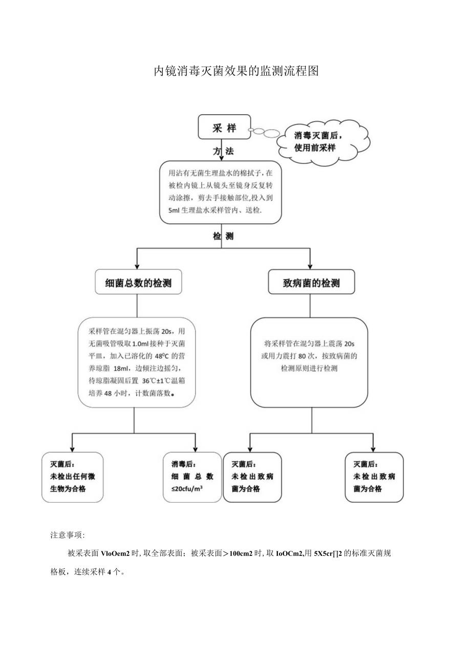 医院内镜消毒灭菌效果的监测流程图.docx_第1页