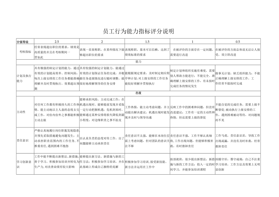 员工行为能力指标评分说明.docx_第1页