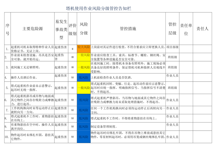 塔机使用作业风险分级管控告知栏.docx_第1页