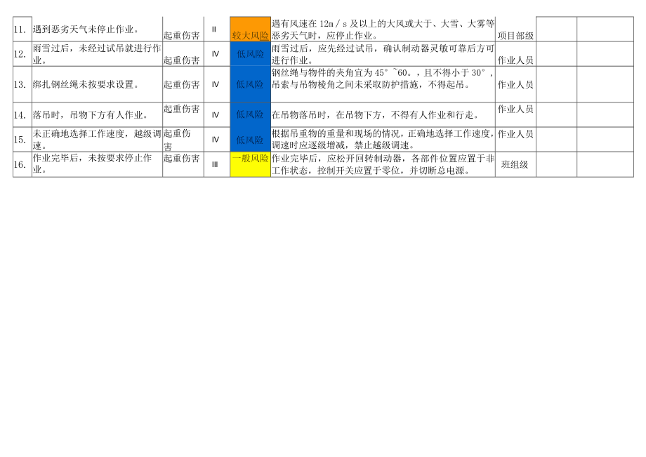 塔机使用作业风险分级管控告知栏.docx_第2页