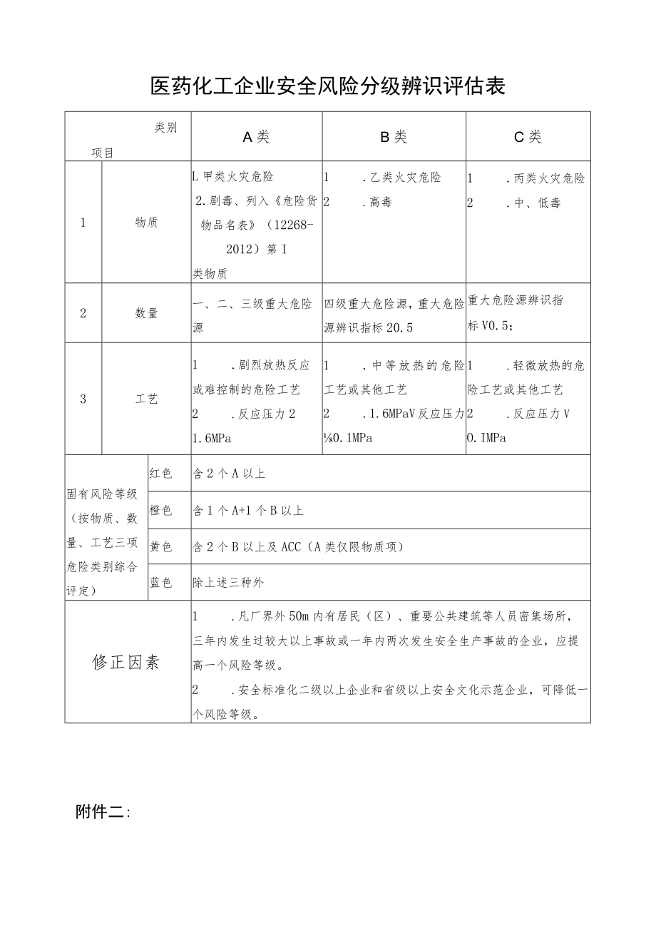 医药化工企业安全风险分级辨识评估表.docx_第1页