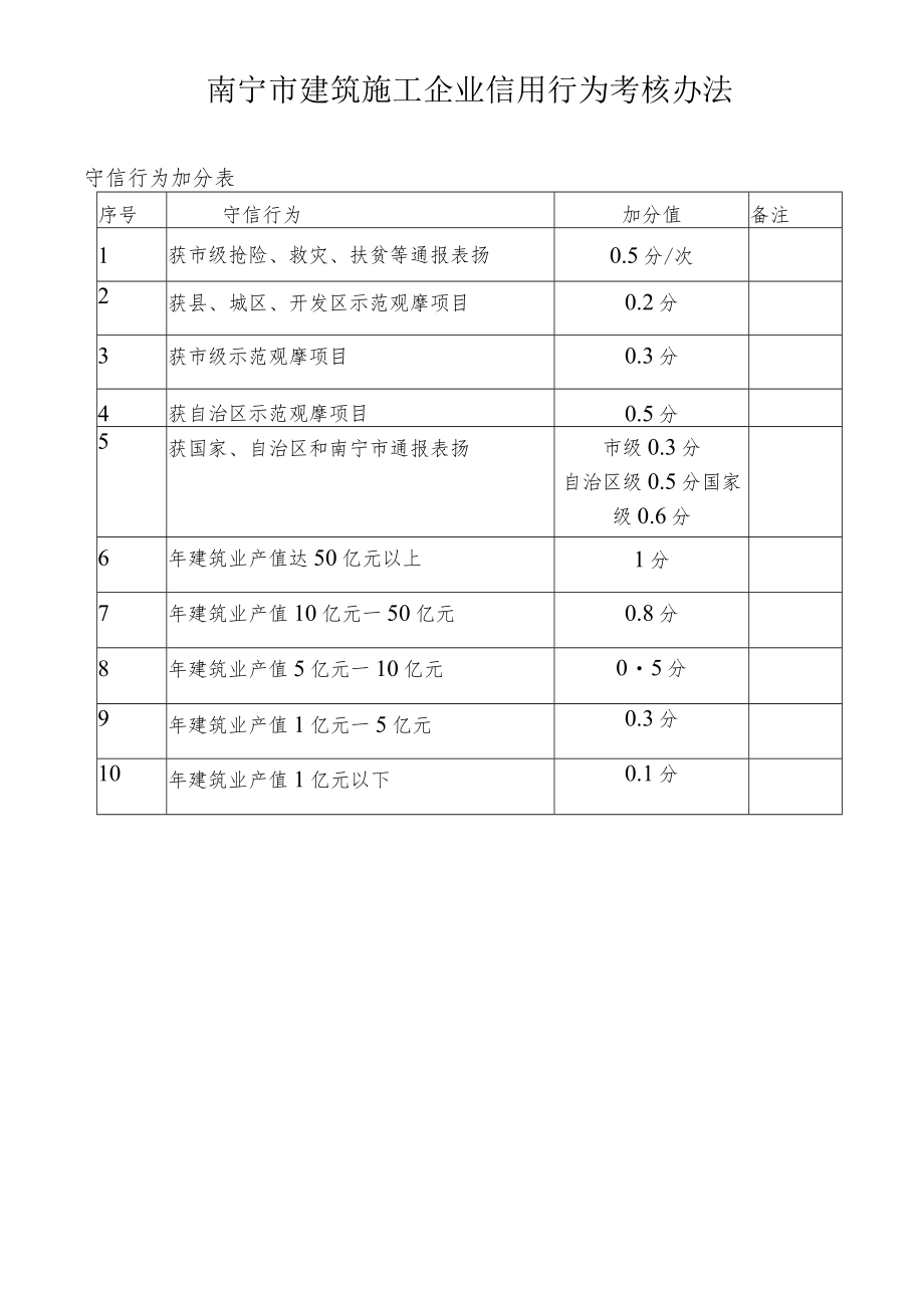 南宁市建筑施工企业信用行为考核办法解读2-1.docx_第1页