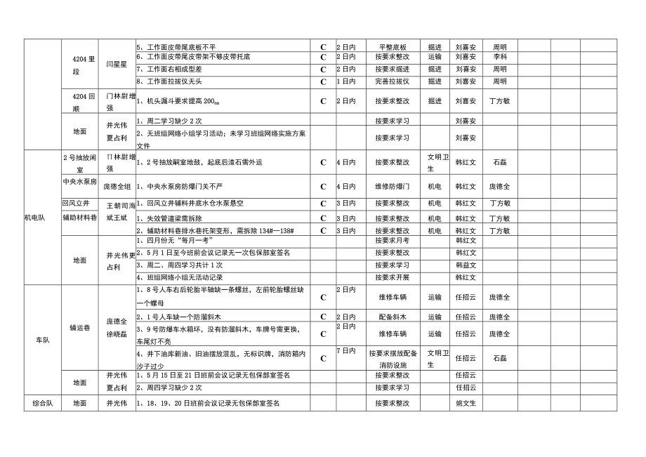 周四大检查5.21.docx_第2页