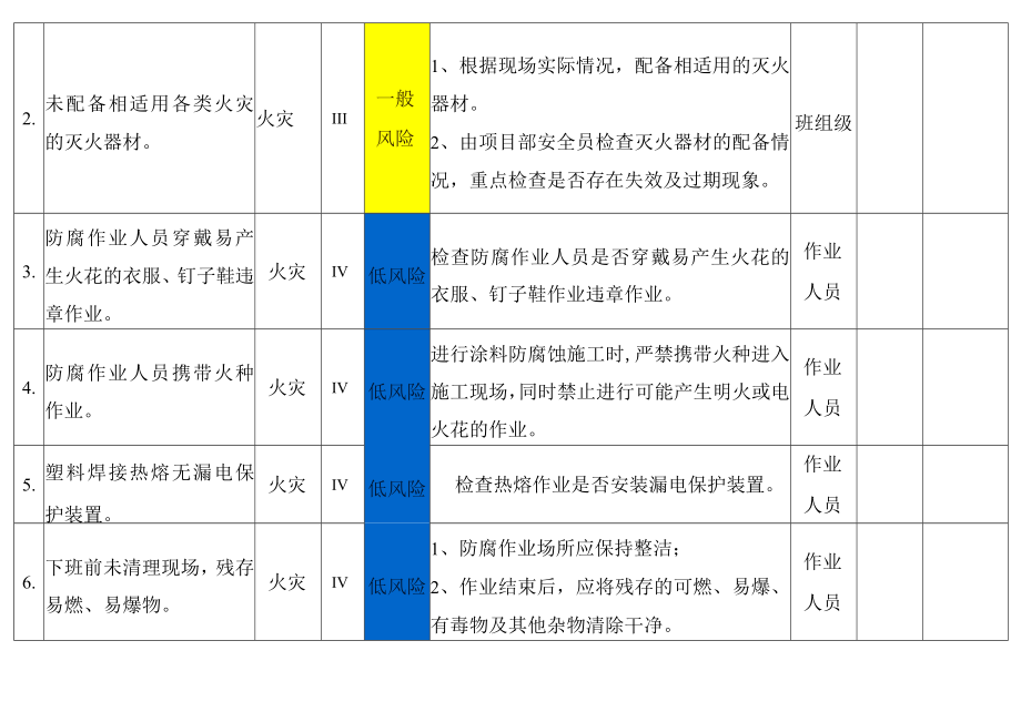 动火作业风险分级管控告知栏.docx_第2页