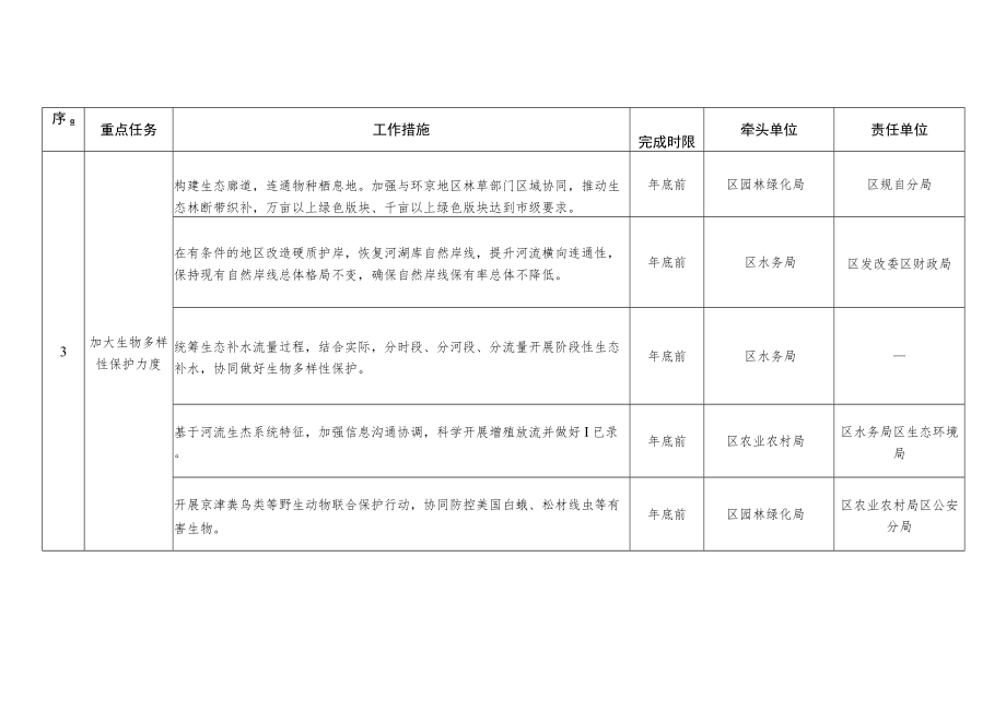 北京市门头沟区生态保护2023年行动计划 （征求意见稿）.docx_第2页