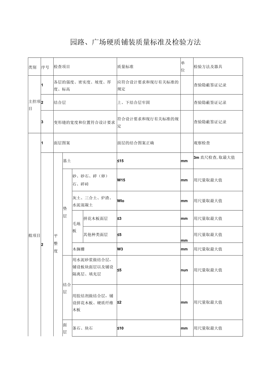 园路、广场硬质铺装质量标准及检验方法.docx_第1页