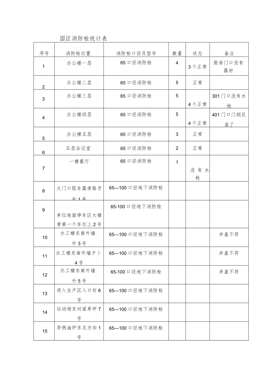 园区消防栓统计表.docx_第1页