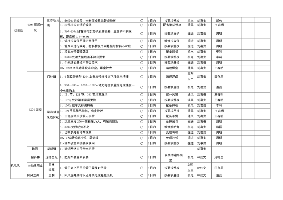 周四大检查5.28.docx_第2页