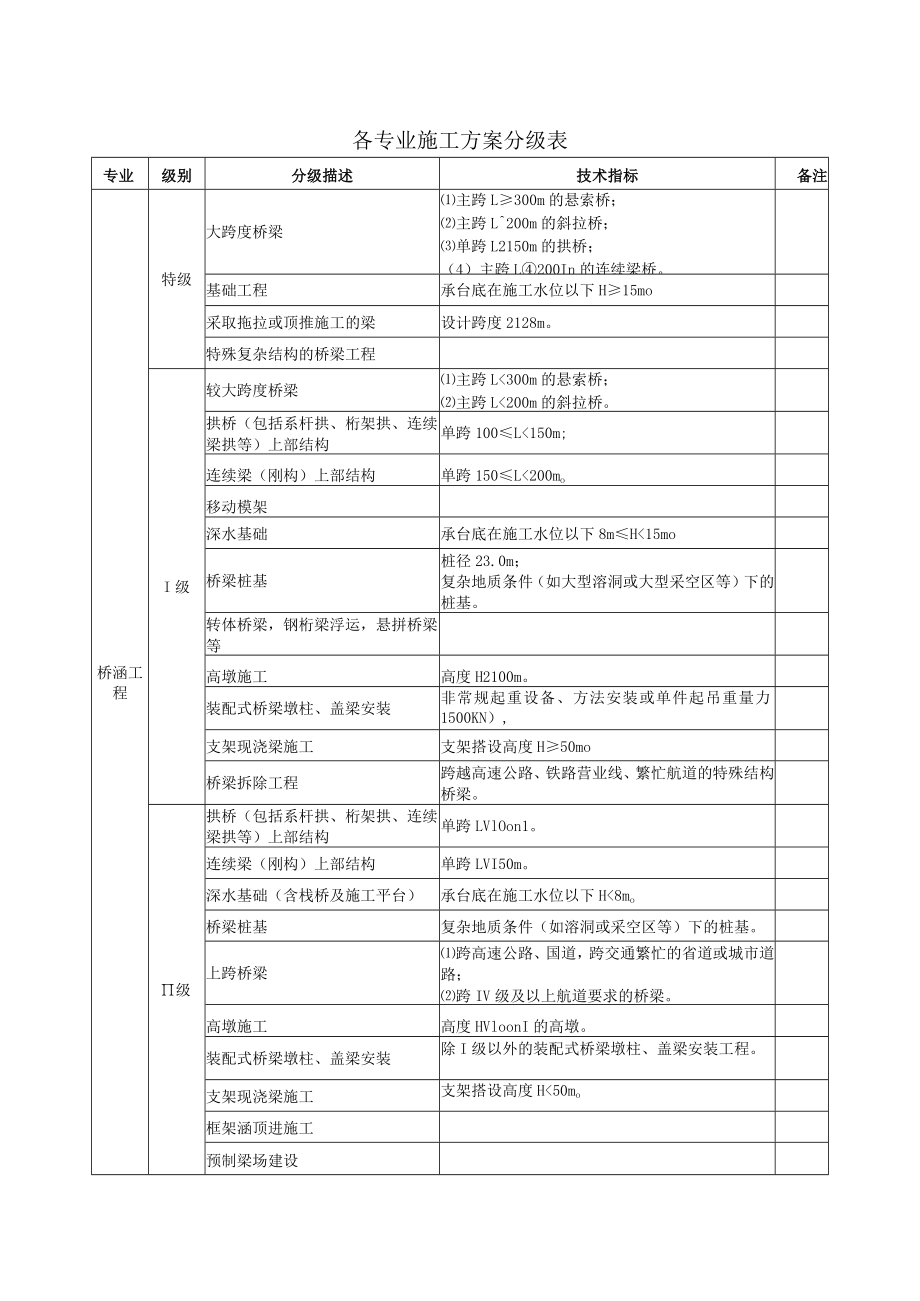 各专业施工方案分级表.docx_第1页