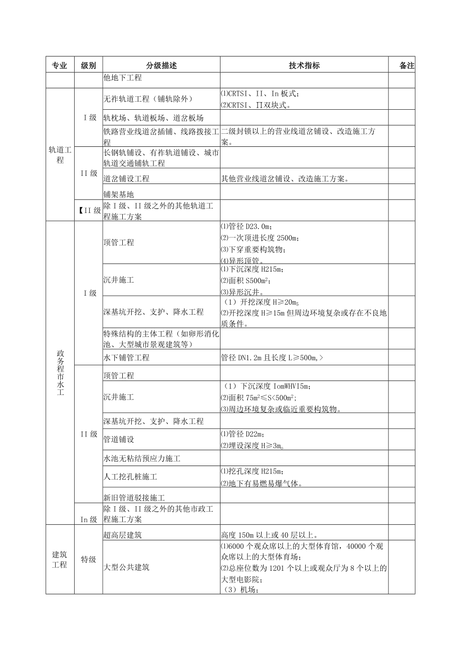 各专业施工方案分级表.docx_第3页