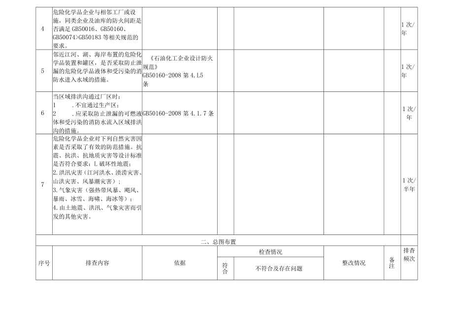 化工厂区域位置及总图布置隐患排查表.docx_第3页