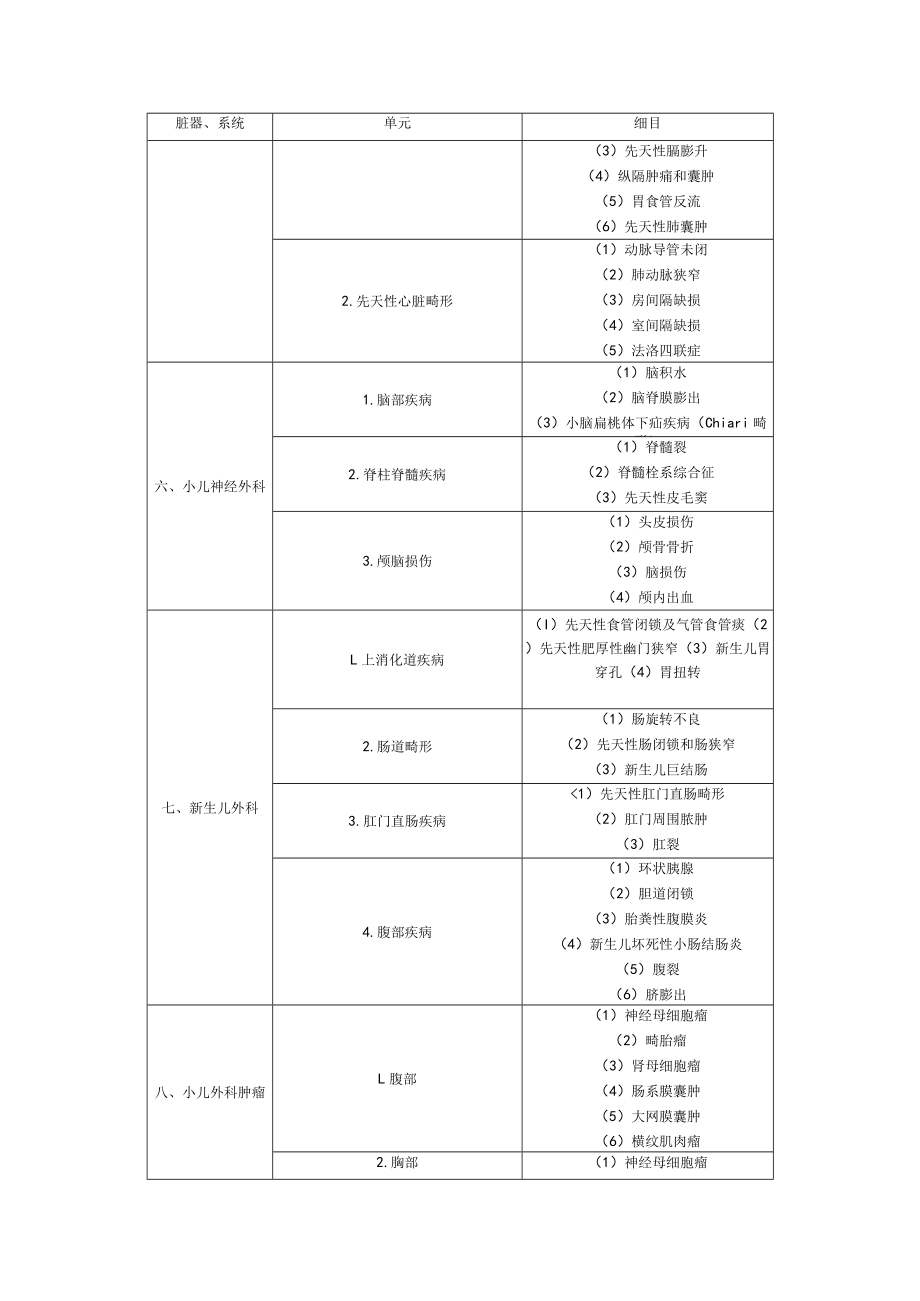 华中科大小儿外科学教学大纲.docx_第3页