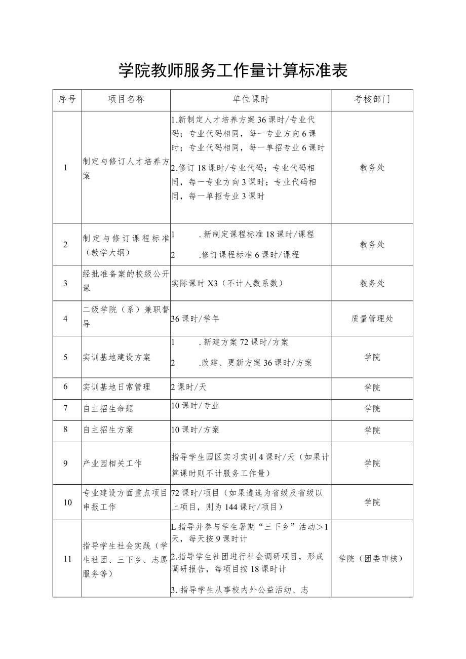 学院教师服务工作量计算标准表.docx_第1页