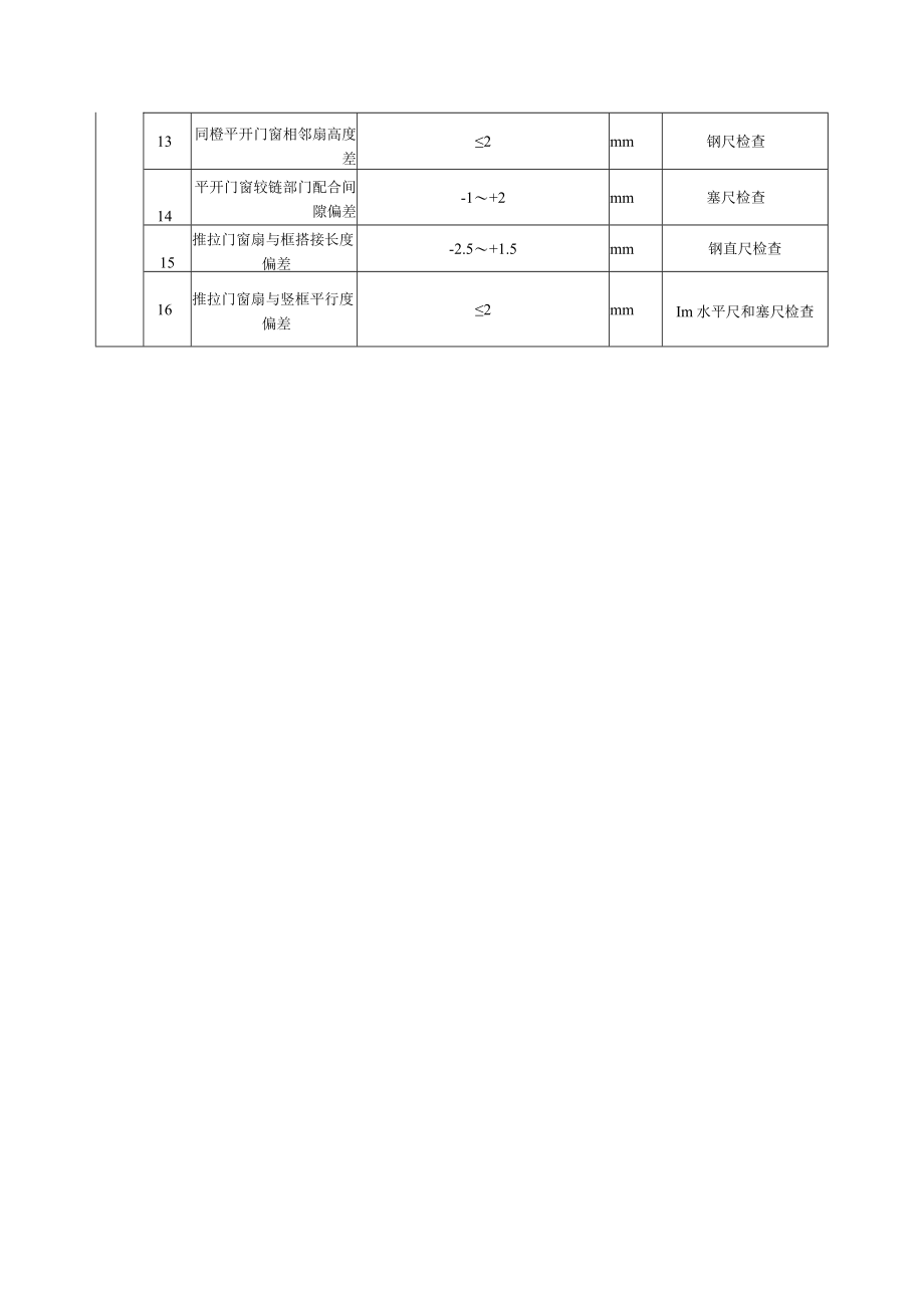 塑料门窗安装工程质量标准及检验方法.docx_第3页