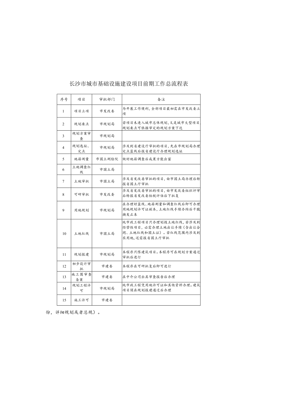 城市基础设施建设项目前期报建工作总流程表..docx_第2页