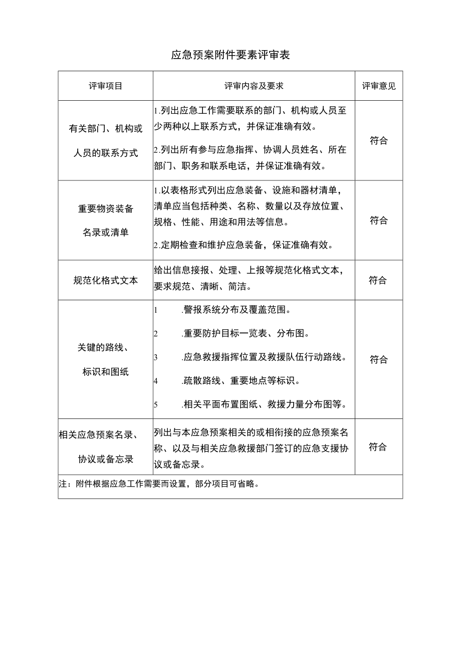 应急预案附件要素评审表.docx_第1页