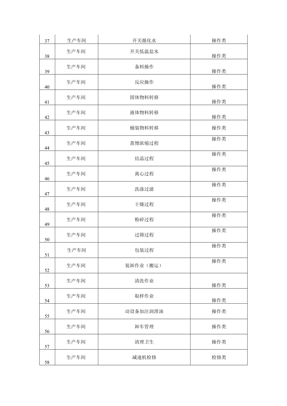 医药化工企业作业活动清单.docx_第2页