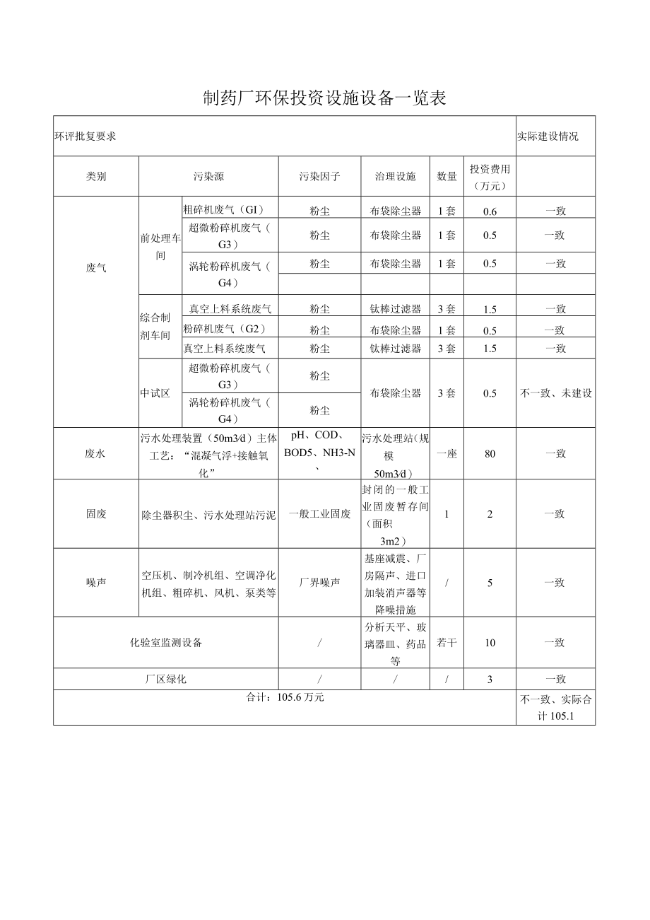 制药厂环保投资设施设备一览表.docx_第1页