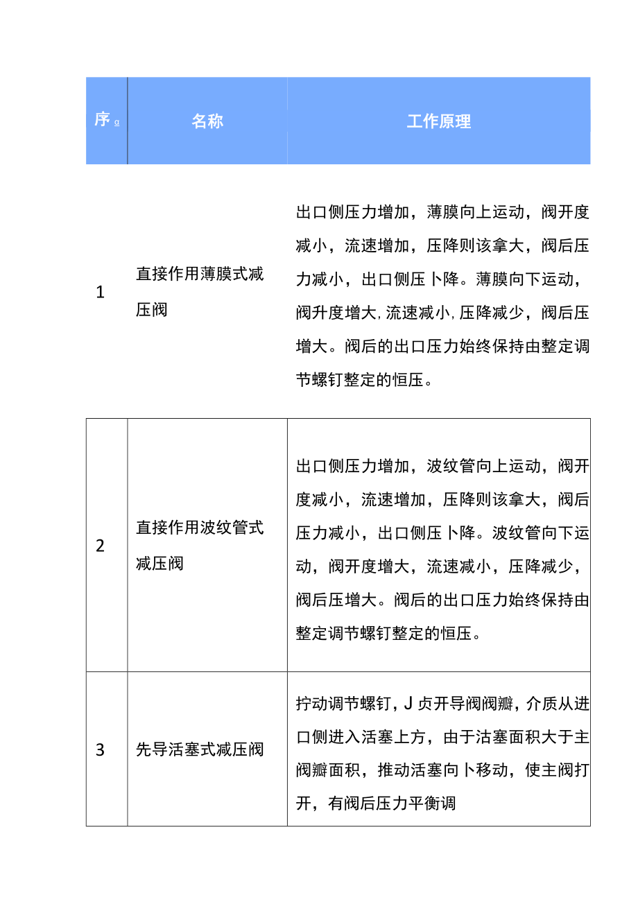 减压阀设计标准和工作原理.docx_第2页