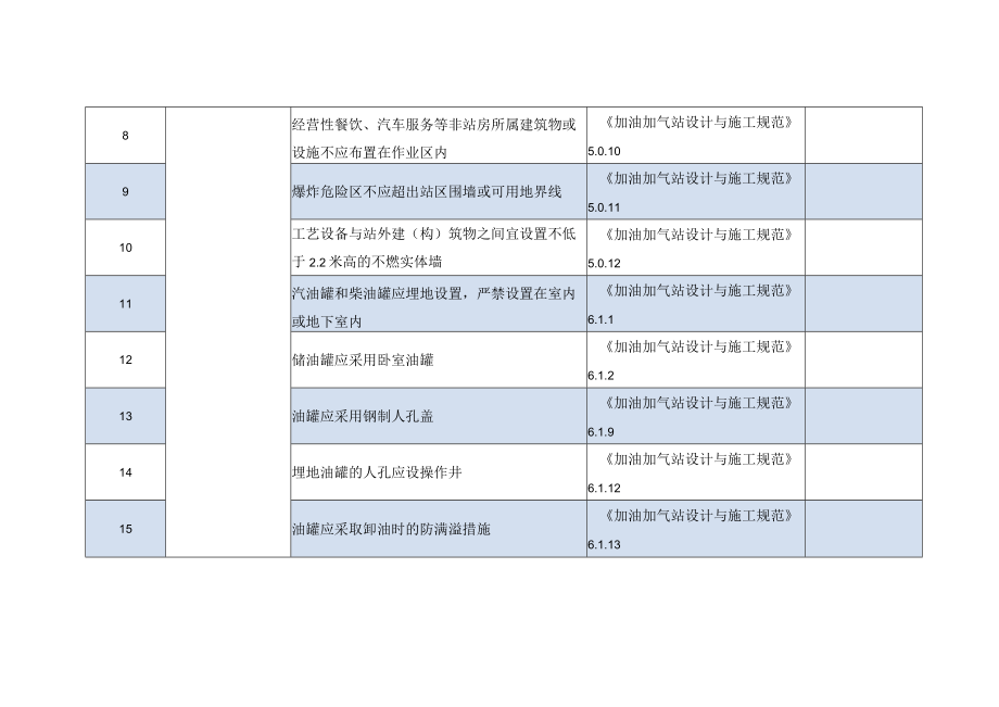 加油站（加气站）安全检查表.docx_第2页