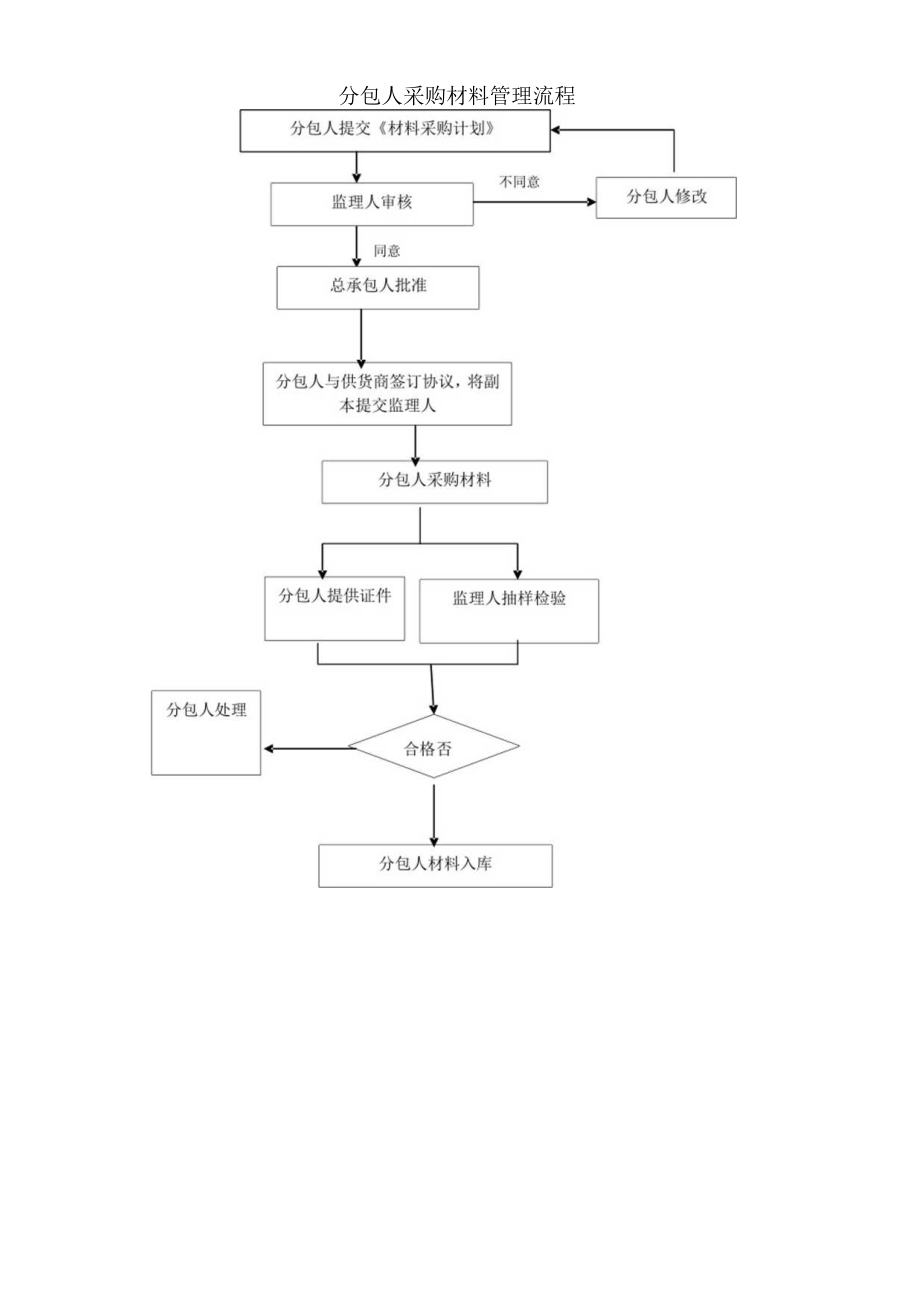 分包人采购材料管理流程.docx_第1页