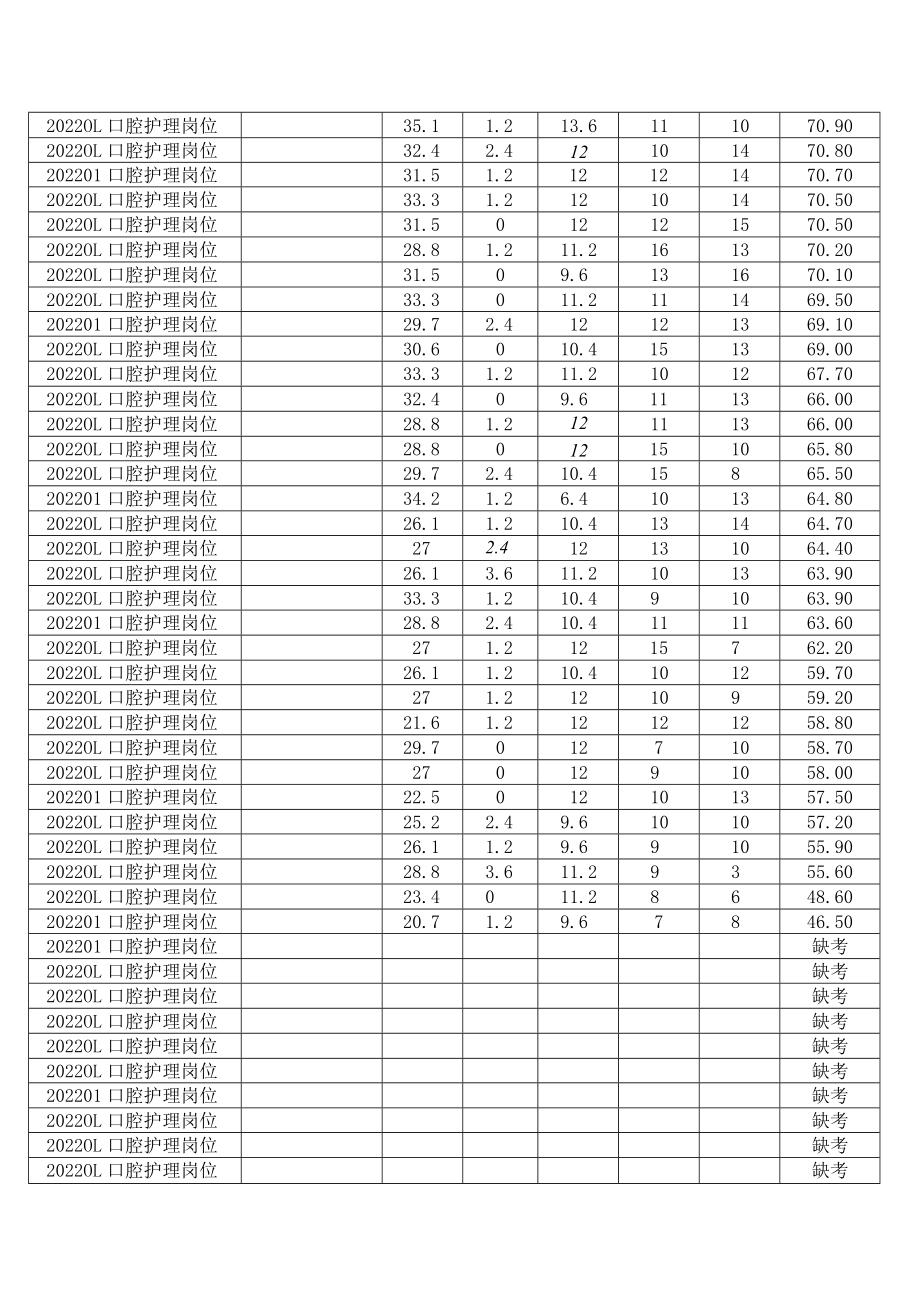 合肥市口腔医院2022年公开招聘护理人员笔试成绩笔试成绩汇总表.docx_第2页