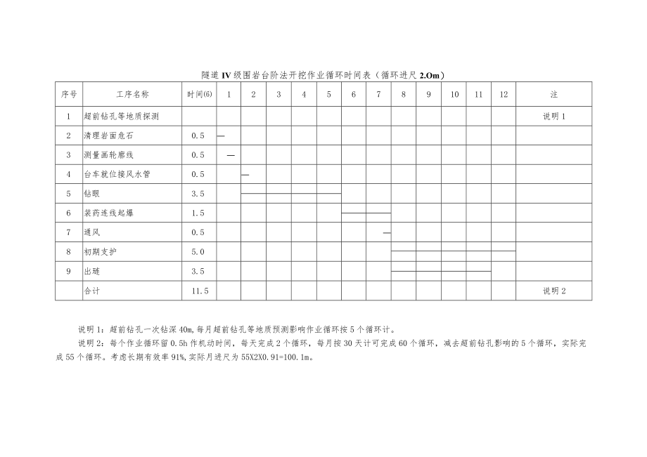 单线隧道3、4、5、6级围岩开挖循环时间表_secret.docx_第2页